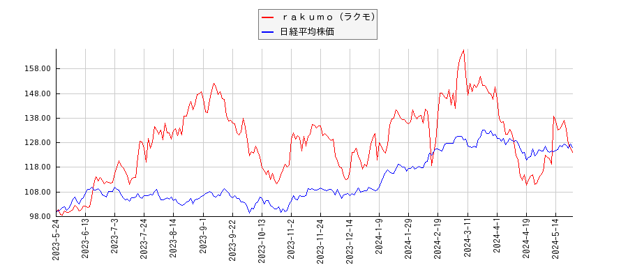 ｒａｋｕｍｏ（ラクモ）と日経平均株価のパフォーマンス比較チャート