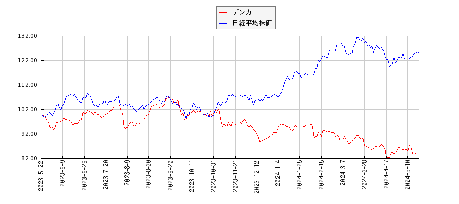 デンカと日経平均株価のパフォーマンス比較チャート