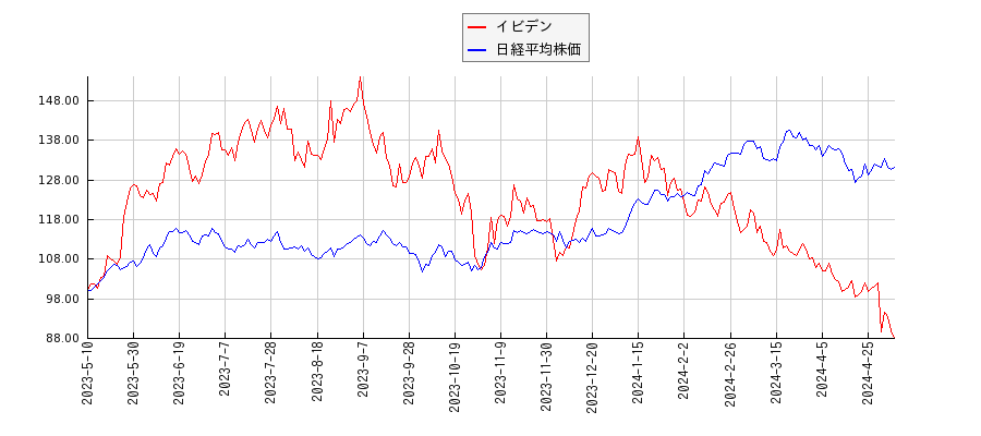 イビデンと日経平均株価のパフォーマンス比較チャート