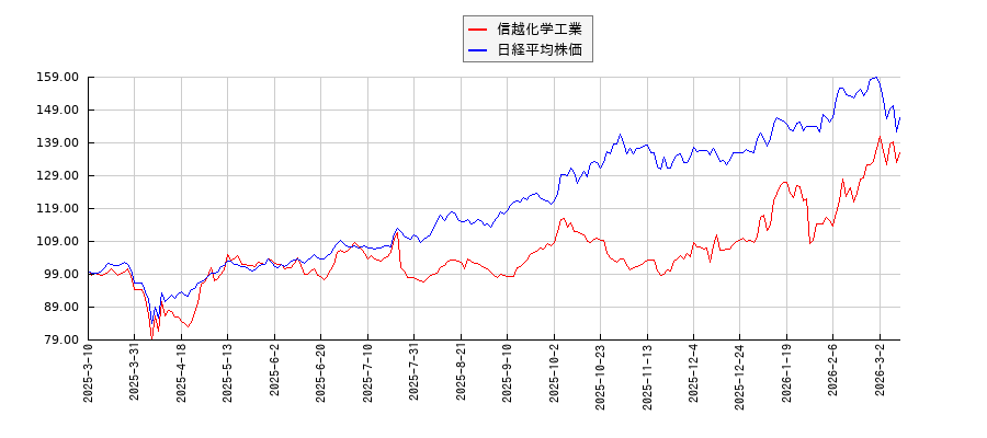 信越化学工業と日経平均株価のパフォーマンス比較チャート