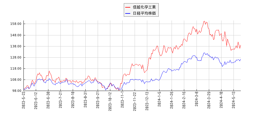 信越化学工業と日経平均株価のパフォーマンス比較チャート