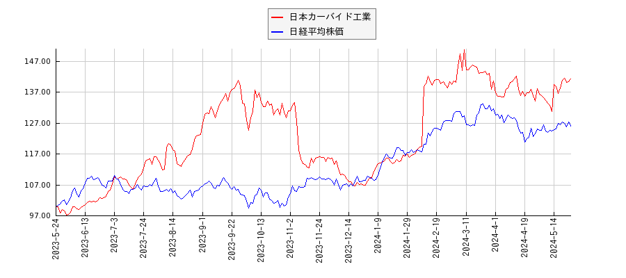 日本カーバイド工業と日経平均株価のパフォーマンス比較チャート