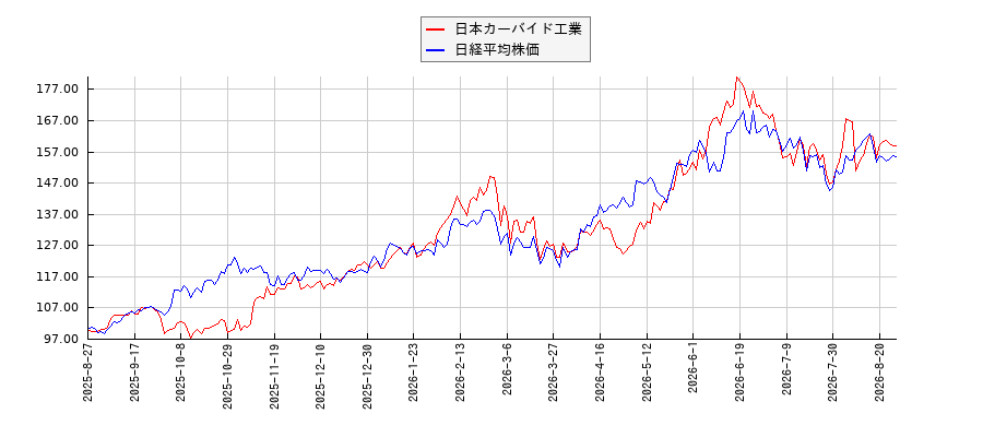 日本カーバイド工業と日経平均株価のパフォーマンス比較チャート
