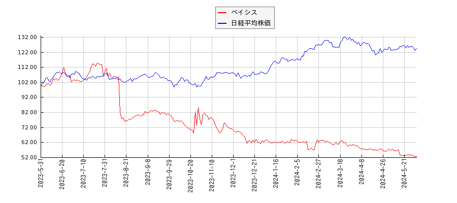 ベイシスと日経平均株価のパフォーマンス比較チャート
