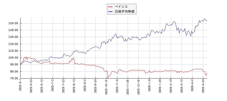 ベイシスと日経平均株価のパフォーマンス比較チャート
