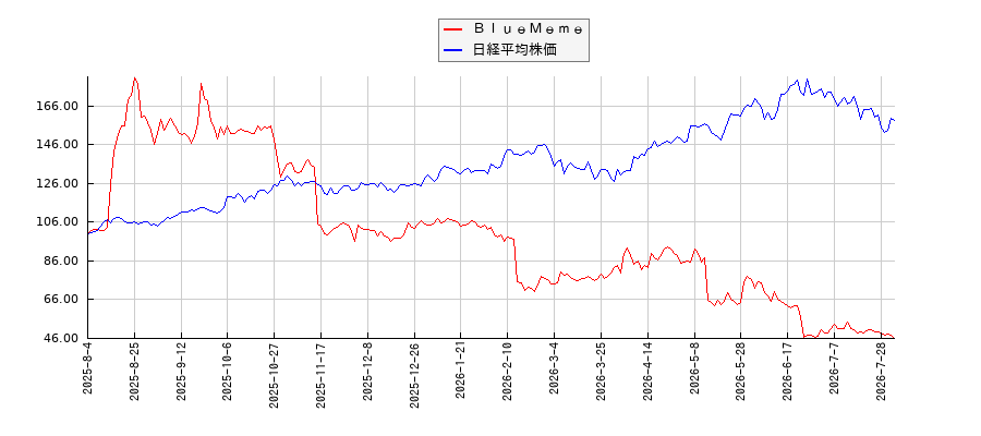 ＢｌｕｅＭｅｍｅと日経平均株価のパフォーマンス比較チャート