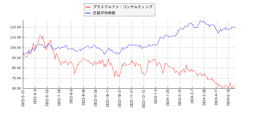 プラスアルファ・コンサルティングと日経平均株価のパフォーマンス比較チャート