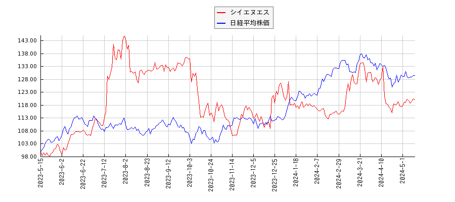 シイエヌエスと日経平均株価のパフォーマンス比較チャート
