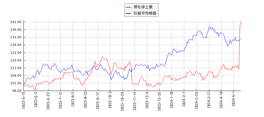 堺化学工業と日経平均株価のパフォーマンス比較チャート