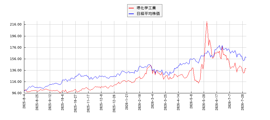 堺化学工業と日経平均株価のパフォーマンス比較チャート