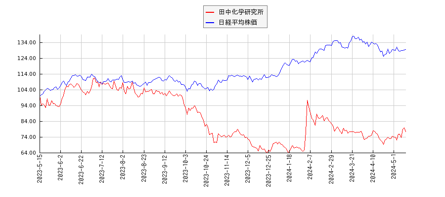 田中化学研究所と日経平均株価のパフォーマンス比較チャート
