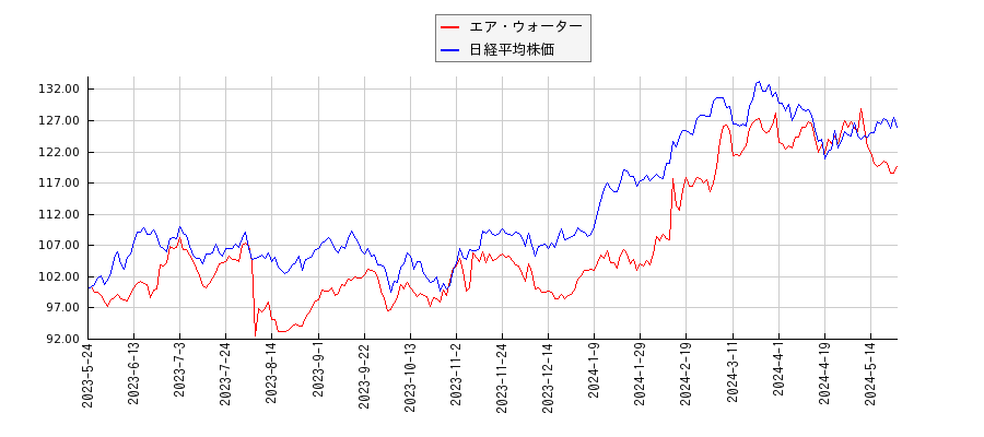 エア・ウォーターと日経平均株価のパフォーマンス比較チャート