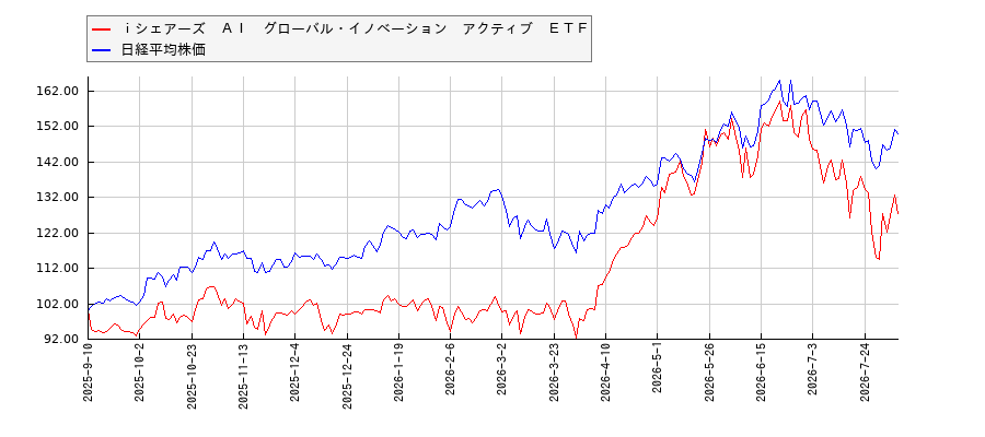 ｉシェアーズ　ＡＩ　グローバル・イノベーション　アクティブ　ＥＴＦと日経平均株価のパフォーマンス比較チャート