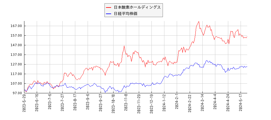 日本酸素ホールディングスと日経平均株価のパフォーマンス比較チャート