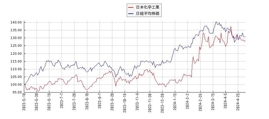 日本化学工業と日経平均株価のパフォーマンス比較チャート