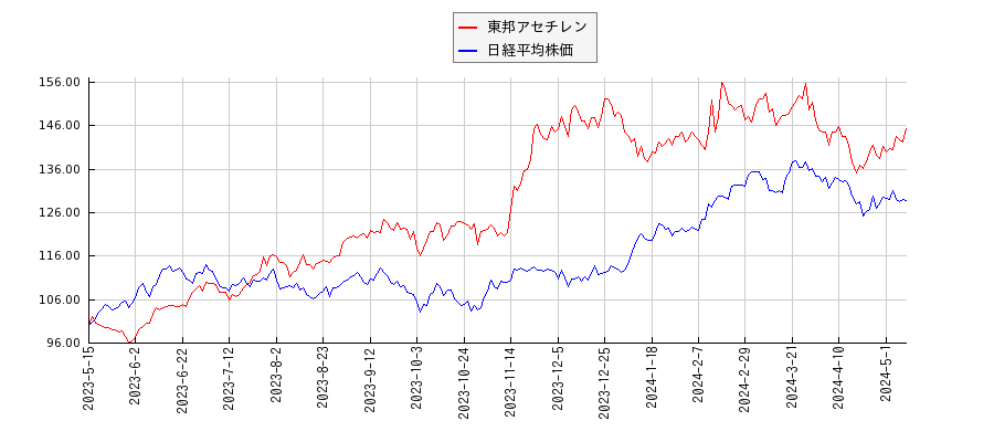 東邦アセチレンと日経平均株価のパフォーマンス比較チャート