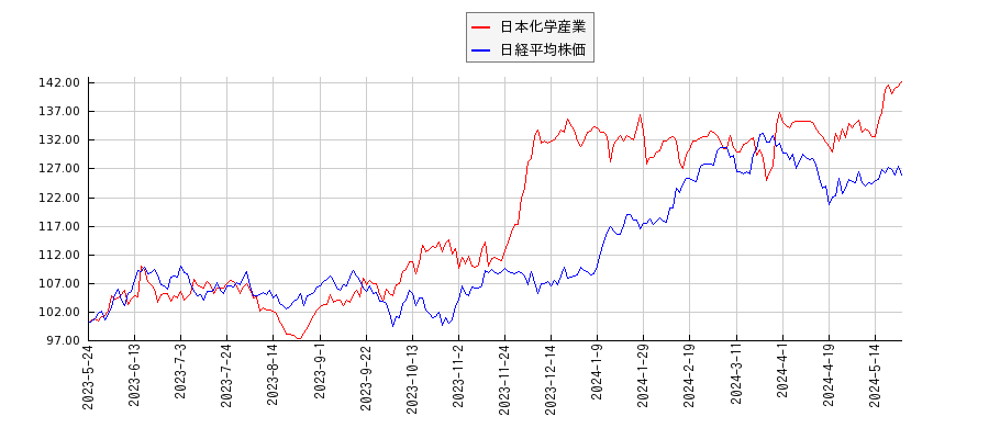 日本化学産業と日経平均株価のパフォーマンス比較チャート
