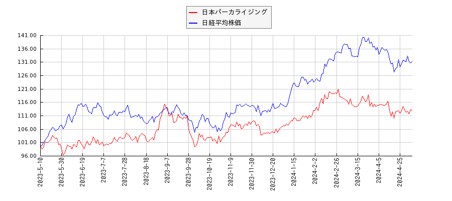 日本パーカライジングと日経平均株価のパフォーマンス比較チャート