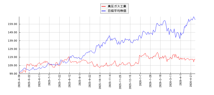 高圧ガス工業と日経平均株価のパフォーマンス比較チャート
