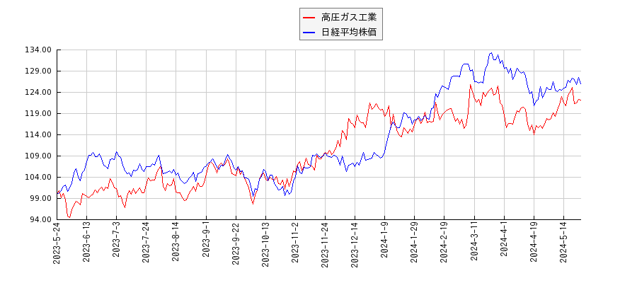 高圧ガス工業と日経平均株価のパフォーマンス比較チャート