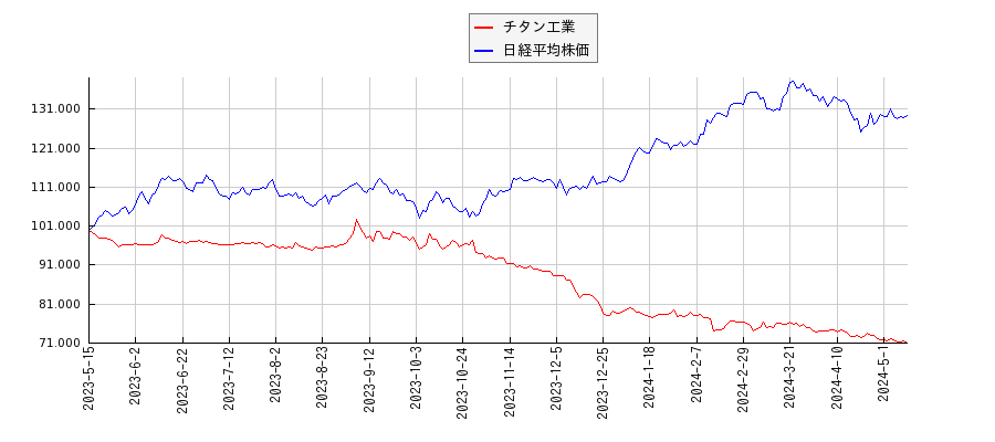 チタン工業と日経平均株価のパフォーマンス比較チャート