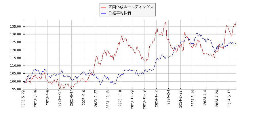 四国化成ホールディングスと日経平均株価のパフォーマンス比較チャート