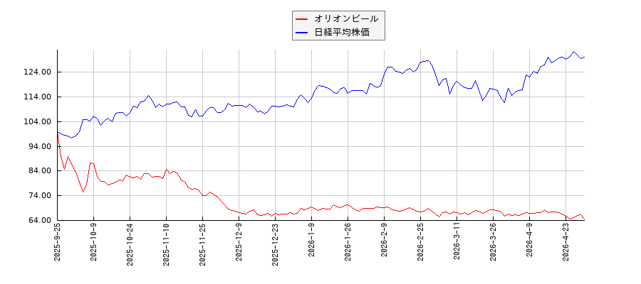 オリオンビールと日経平均株価のパフォーマンス比較チャート