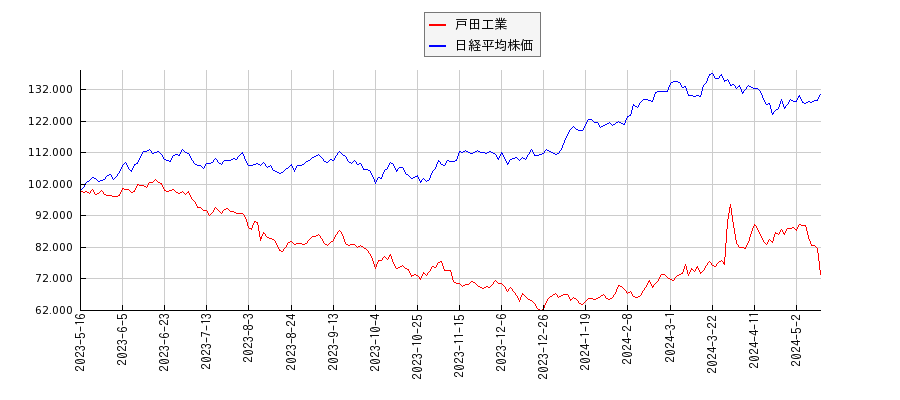 戸田工業と日経平均株価のパフォーマンス比較チャート