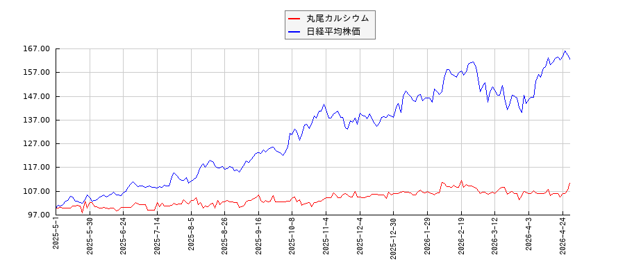 丸尾カルシウムと日経平均株価のパフォーマンス比較チャート