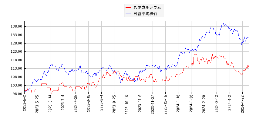 丸尾カルシウムと日経平均株価のパフォーマンス比較チャート