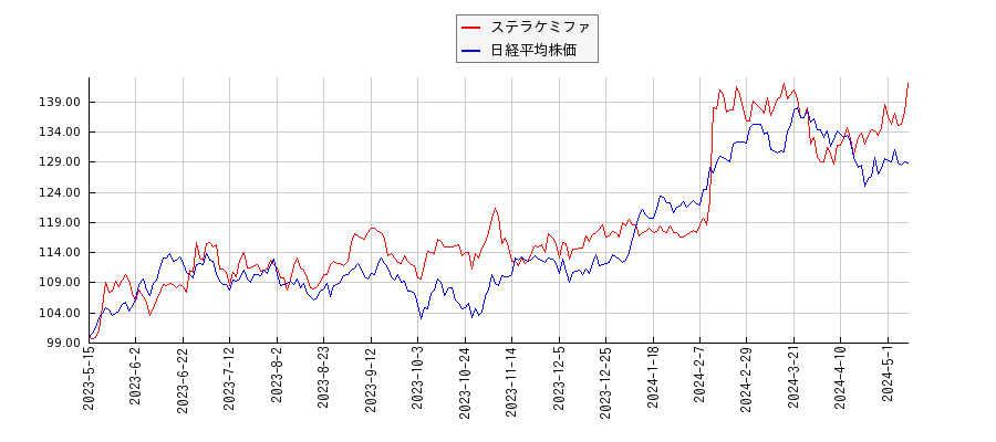 ステラケミファと日経平均株価のパフォーマンス比較チャート