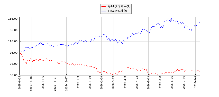 ＧＭＯコマースと日経平均株価のパフォーマンス比較チャート