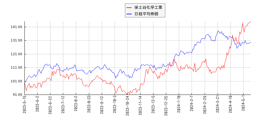 保土谷化学工業と日経平均株価のパフォーマンス比較チャート