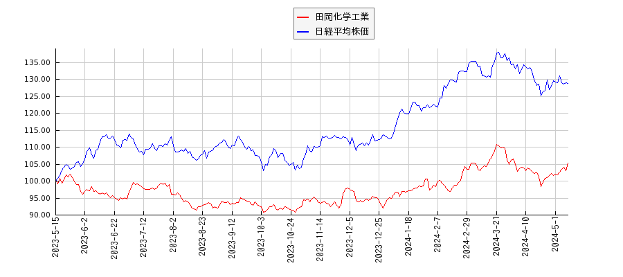 田岡化学工業と日経平均株価のパフォーマンス比較チャート