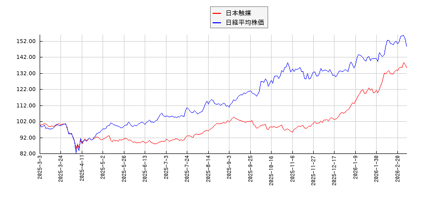 日本触媒と日経平均株価のパフォーマンス比較チャート