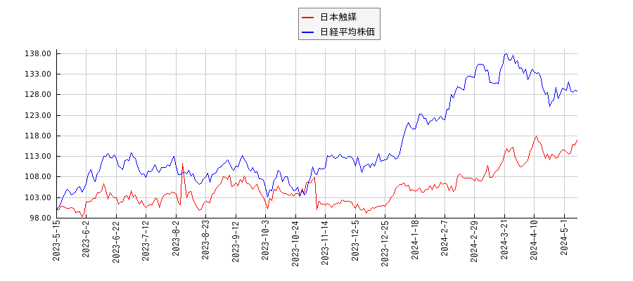 日本触媒と日経平均株価のパフォーマンス比較チャート
