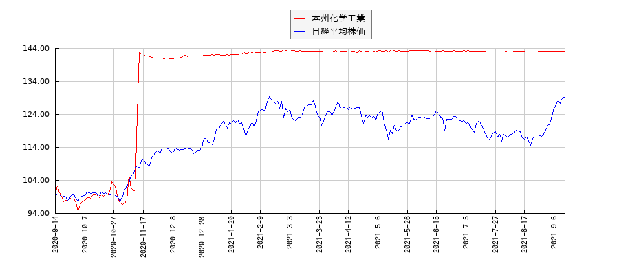 本州化学工業と日経平均株価のパフォーマンス比較チャート
