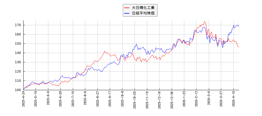 大日精化工業と日経平均株価のパフォーマンス比較チャート