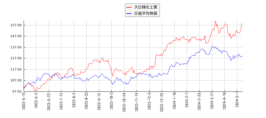 大日精化工業と日経平均株価のパフォーマンス比較チャート