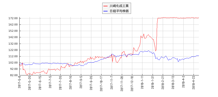 川崎化成工業と日経平均株価のパフォーマンス比較チャート