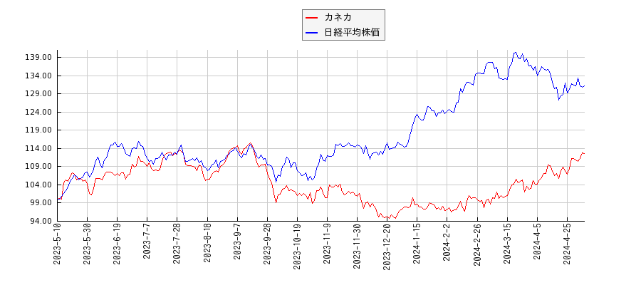 カネカと日経平均株価のパフォーマンス比較チャート