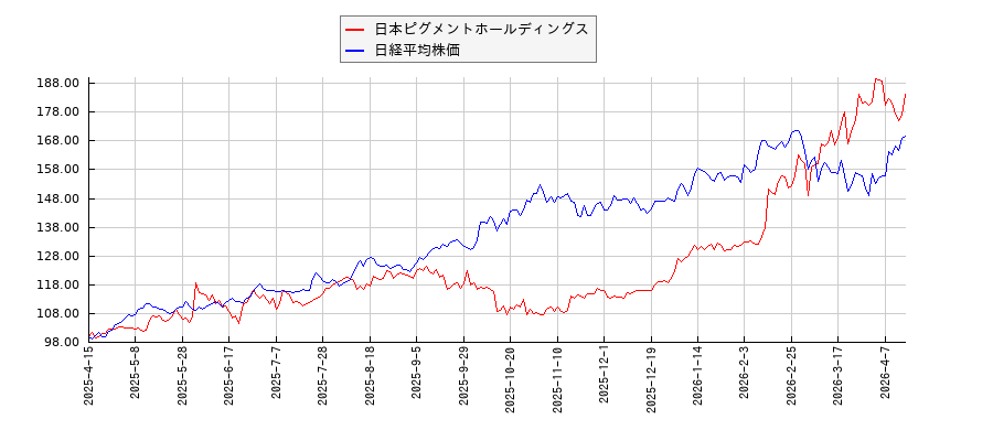 日本ピグメントホールディングスと日経平均株価のパフォーマンス比較チャート