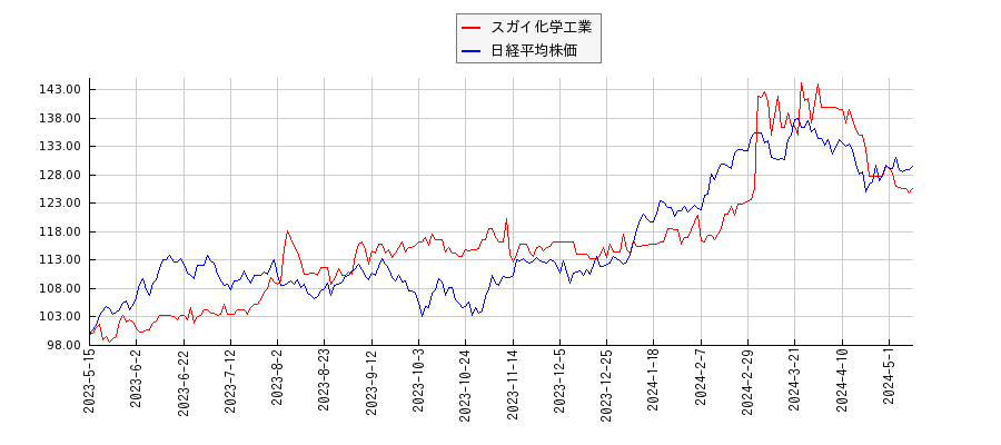 スガイ化学工業と日経平均株価のパフォーマンス比較チャート