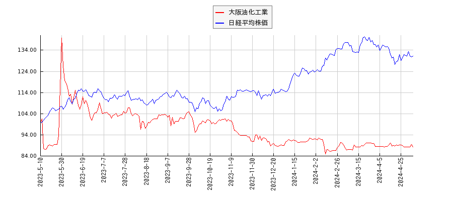大阪油化工業と日経平均株価のパフォーマンス比較チャート