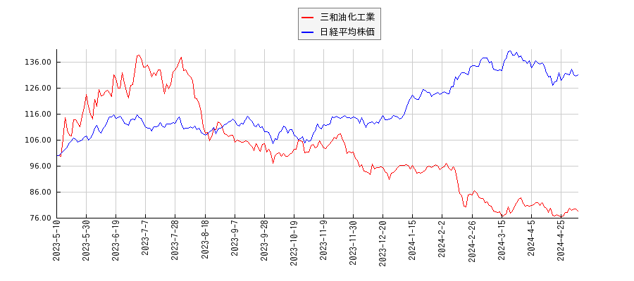 三和油化工業と日経平均株価のパフォーマンス比較チャート