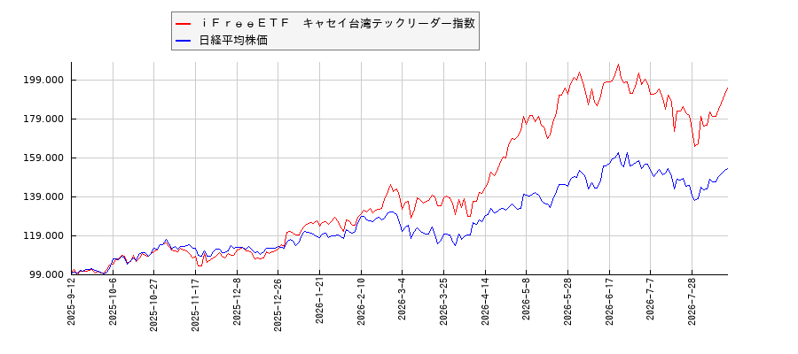ｉＦｒｅｅＥＴＦ　キャセイ台湾テックリーダー指数と日経平均株価のパフォーマンス比較チャート