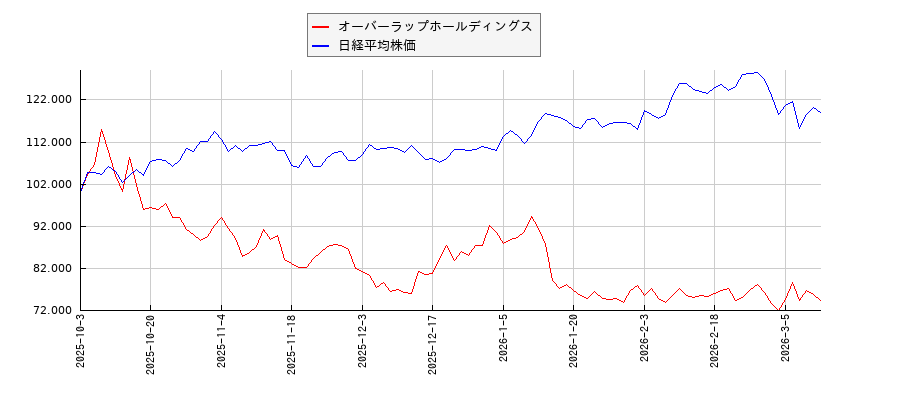 オーバーラップホールディングスと日経平均株価のパフォーマンス比較チャート