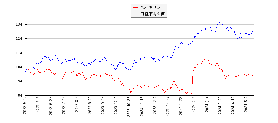 協和キリンと日経平均株価のパフォーマンス比較チャート