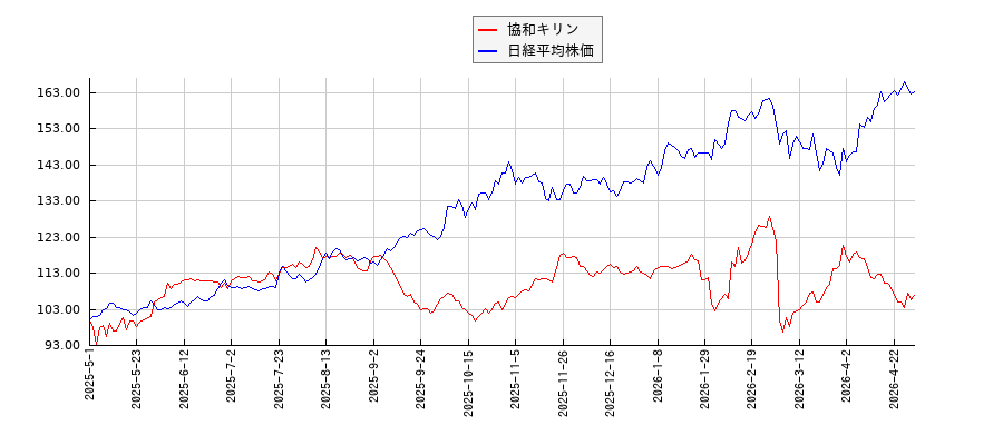 協和キリンと日経平均株価のパフォーマンス比較チャート