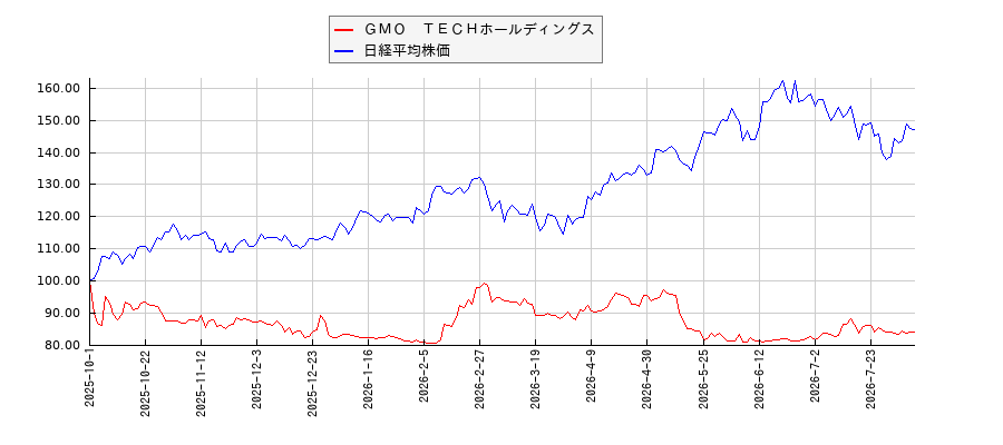 ＧＭＯ　ＴＥＣＨホールディングスと日経平均株価のパフォーマンス比較チャート